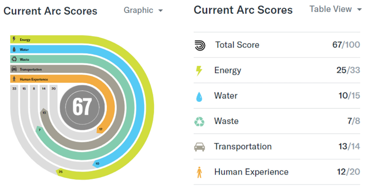 GBCI Arc dashboard current arc scores sample