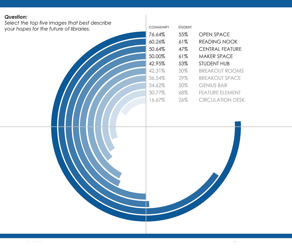 Community survey showing preferences for library of the future spaces