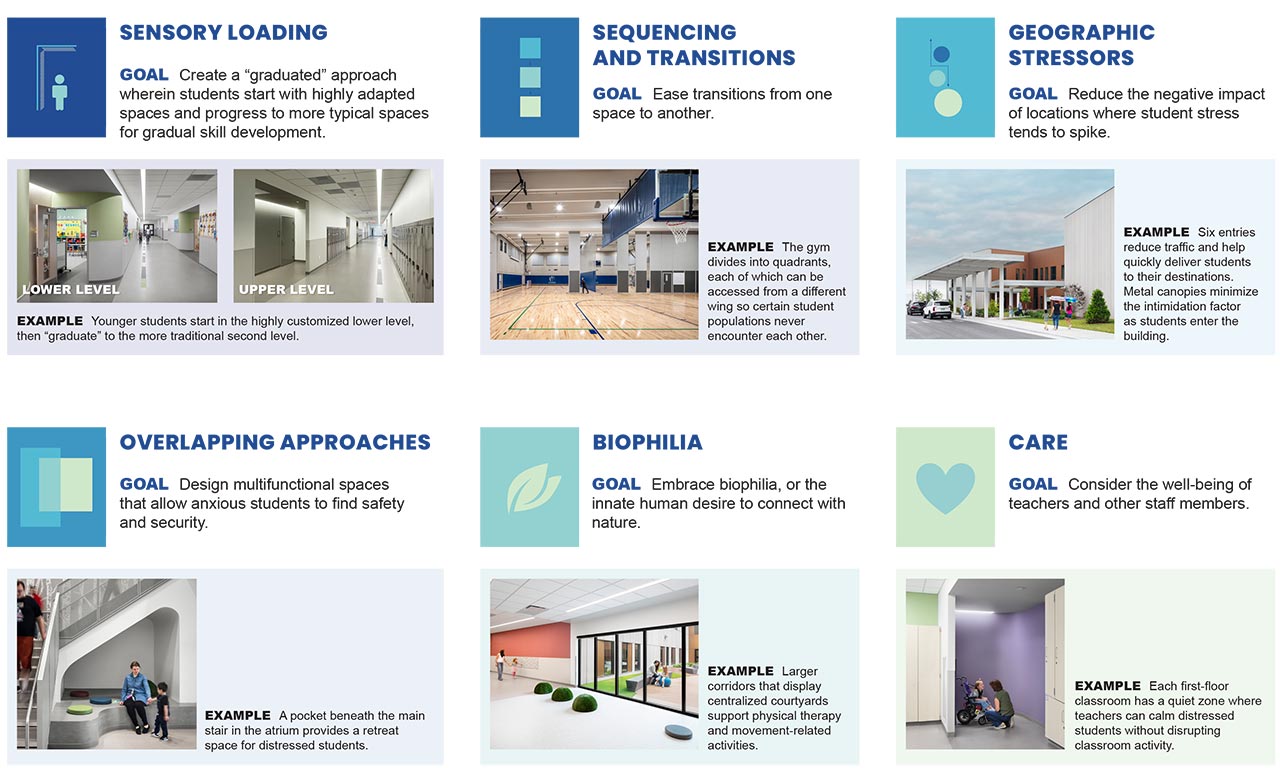 Image showing the parameters that drove design of A.E.R.O. Therapeutic Center along with photos of each example